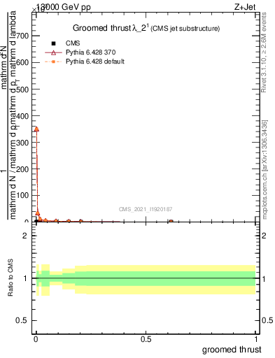Plot of j.thrust.g in 13000 GeV pp collisions
