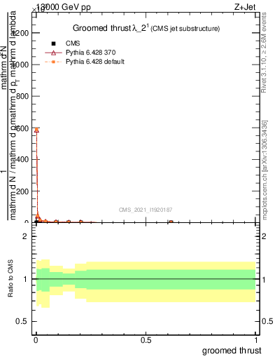 Plot of j.thrust.g in 13000 GeV pp collisions