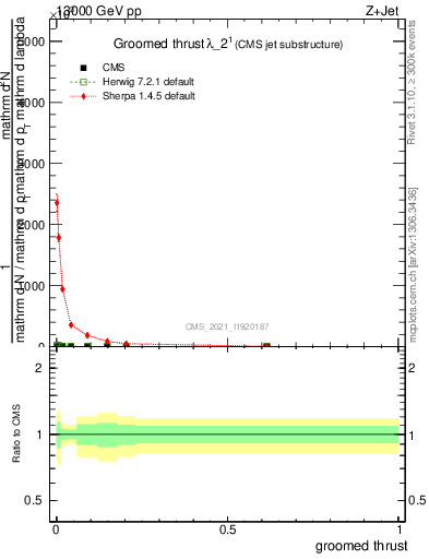 Plot of j.thrust.g in 13000 GeV pp collisions