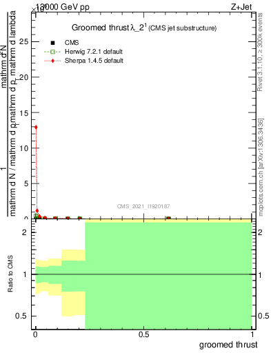 Plot of j.thrust.g in 13000 GeV pp collisions
