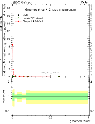 Plot of j.thrust.g in 13000 GeV pp collisions