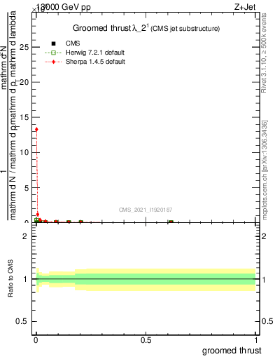 Plot of j.thrust.g in 13000 GeV pp collisions