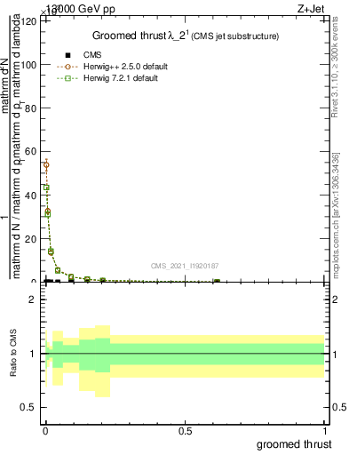 Plot of j.thrust.g in 13000 GeV pp collisions