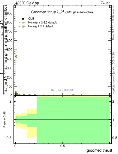 Plot of j.thrust.g in 13000 GeV pp collisions