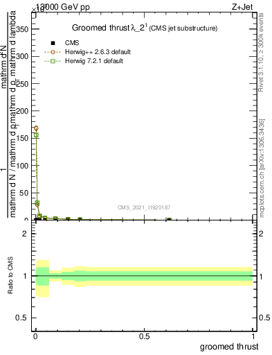 Plot of j.thrust.g in 13000 GeV pp collisions