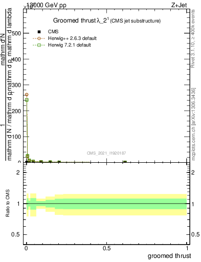 Plot of j.thrust.g in 13000 GeV pp collisions