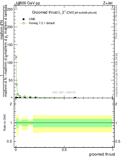 Plot of j.thrust.g in 13000 GeV pp collisions