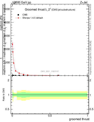 Plot of j.thrust.g in 13000 GeV pp collisions