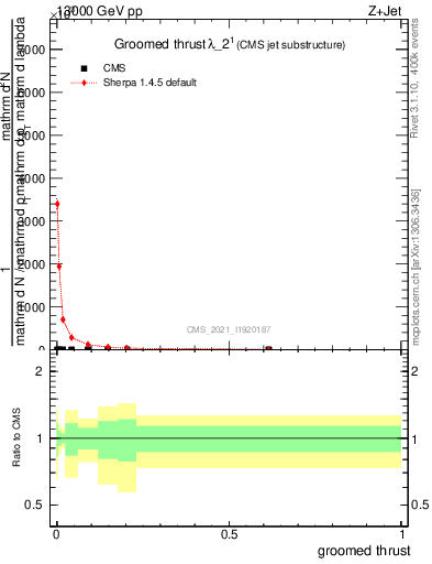 Plot of j.thrust.g in 13000 GeV pp collisions