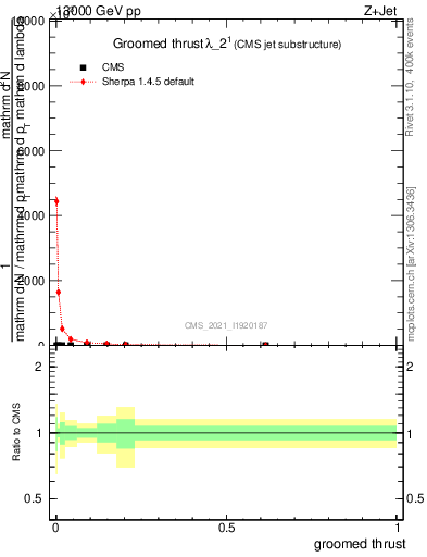 Plot of j.thrust.g in 13000 GeV pp collisions