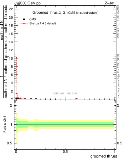 Plot of j.thrust.g in 13000 GeV pp collisions
