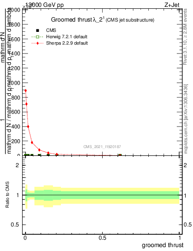 Plot of j.thrust.g in 13000 GeV pp collisions