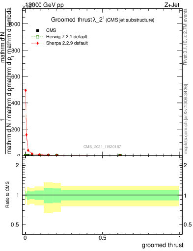 Plot of j.thrust.g in 13000 GeV pp collisions