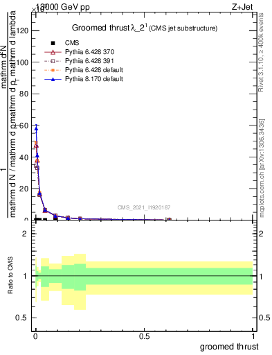 Plot of j.thrust.g in 13000 GeV pp collisions