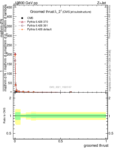 Plot of j.thrust.g in 13000 GeV pp collisions