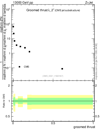Plot of j.thrust.g in 13000 GeV pp collisions