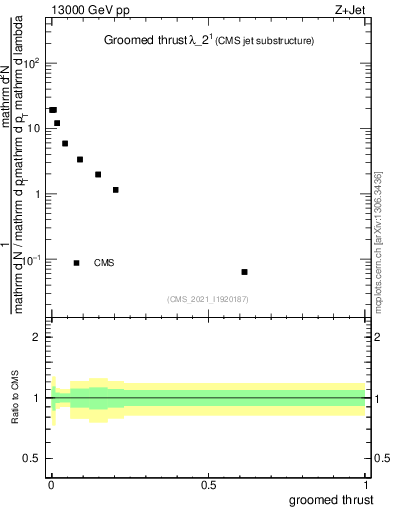 Plot of j.thrust.g in 13000 GeV pp collisions