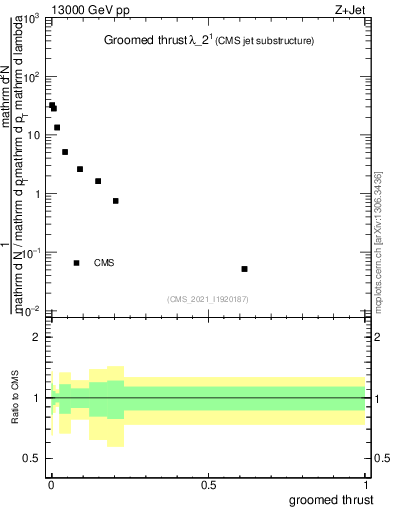 Plot of j.thrust.g in 13000 GeV pp collisions