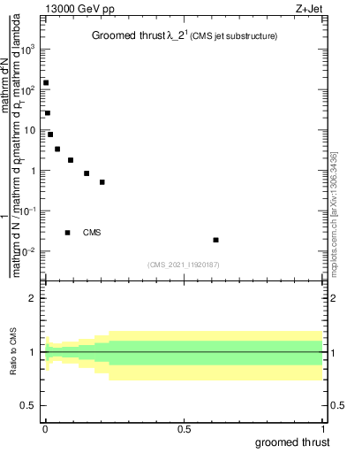 Plot of j.thrust.g in 13000 GeV pp collisions