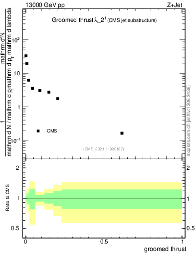 Plot of j.thrust.g in 13000 GeV pp collisions