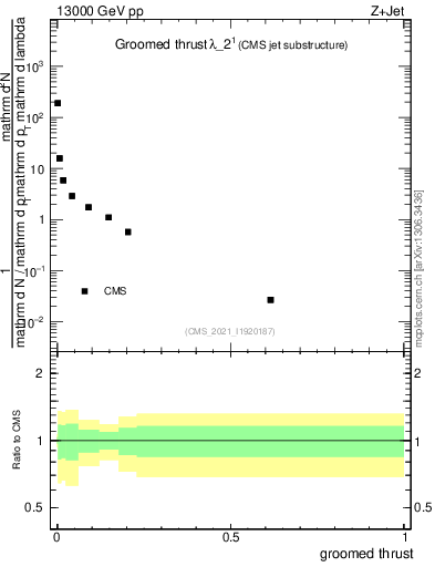 Plot of j.thrust.g in 13000 GeV pp collisions