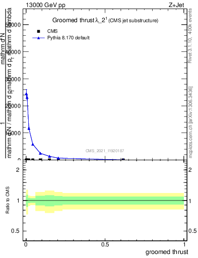 Plot of j.thrust.g in 13000 GeV pp collisions