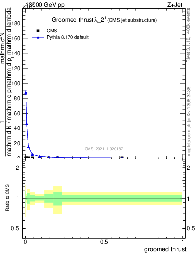 Plot of j.thrust.g in 13000 GeV pp collisions
