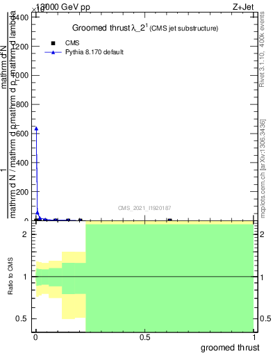 Plot of j.thrust.g in 13000 GeV pp collisions