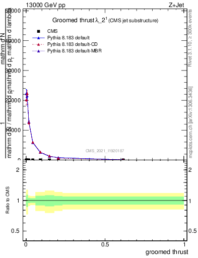 Plot of j.thrust.g in 13000 GeV pp collisions