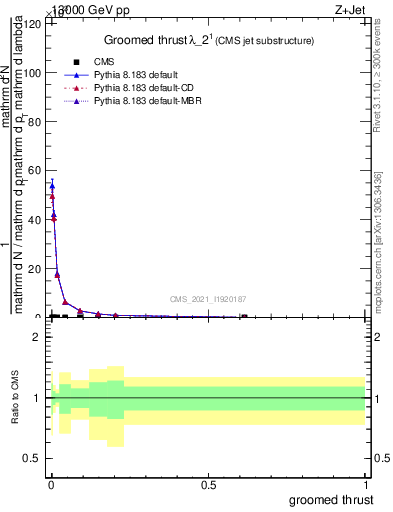Plot of j.thrust.g in 13000 GeV pp collisions