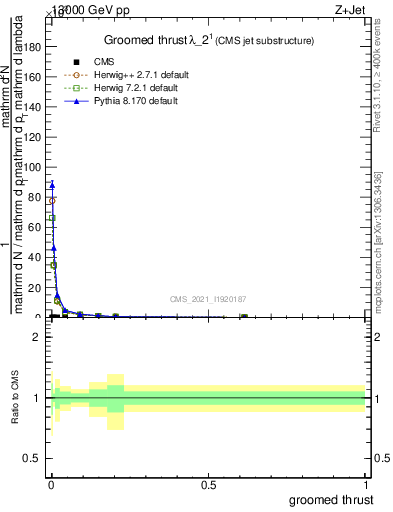 Plot of j.thrust.g in 13000 GeV pp collisions