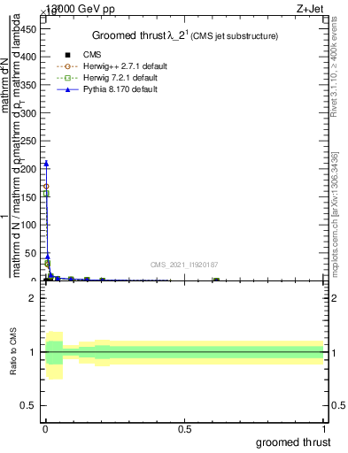Plot of j.thrust.g in 13000 GeV pp collisions