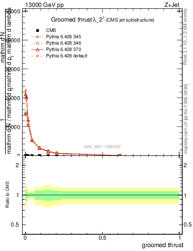 Plot of j.thrust.g in 13000 GeV pp collisions