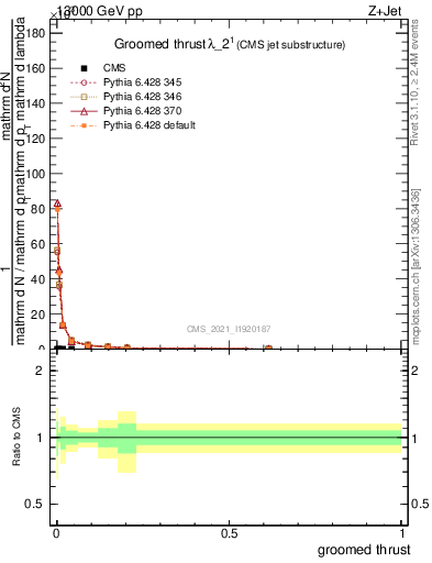 Plot of j.thrust.g in 13000 GeV pp collisions