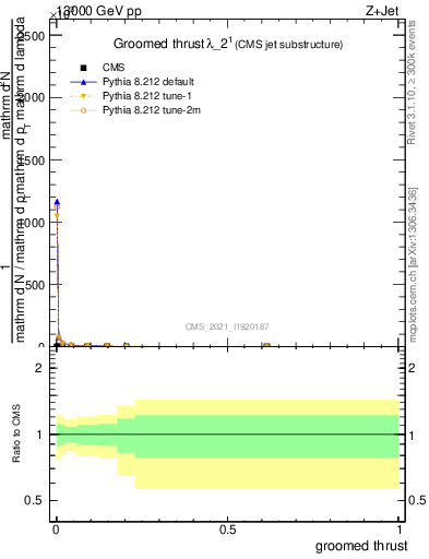 Plot of j.thrust.g in 13000 GeV pp collisions