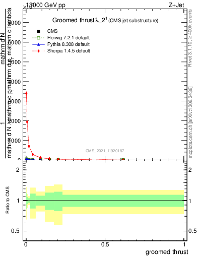 Plot of j.thrust.g in 13000 GeV pp collisions