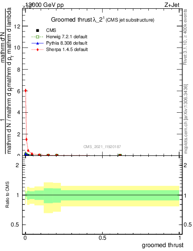 Plot of j.thrust.g in 13000 GeV pp collisions