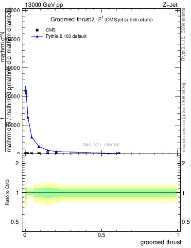 Plot of j.thrust.g in 13000 GeV pp collisions