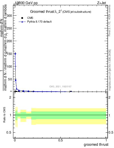 Plot of j.thrust.g in 13000 GeV pp collisions