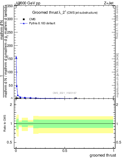 Plot of j.thrust.g in 13000 GeV pp collisions