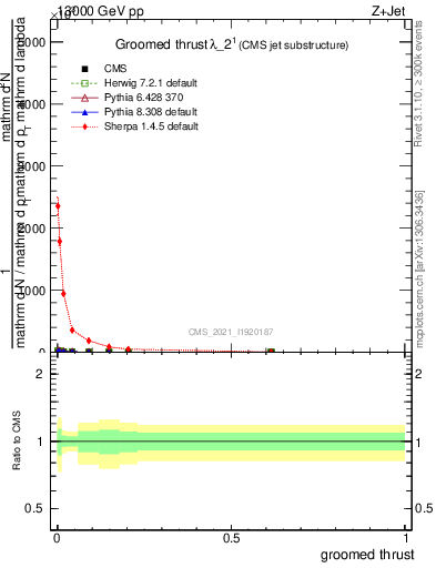 Plot of j.thrust.g in 13000 GeV pp collisions