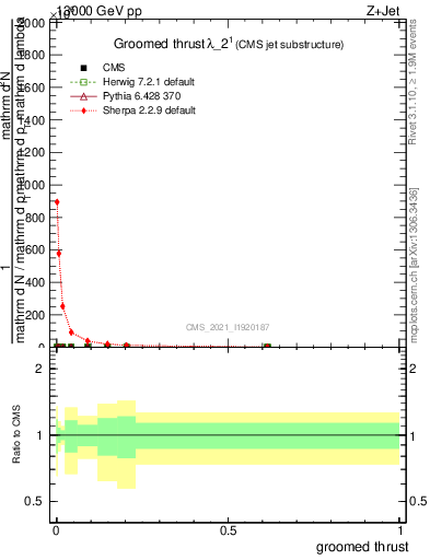 Plot of j.thrust.g in 13000 GeV pp collisions