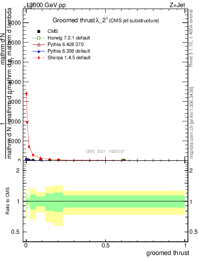 Plot of j.thrust.g in 13000 GeV pp collisions
