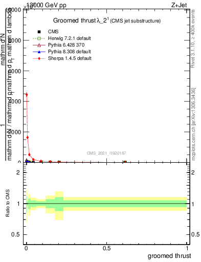 Plot of j.thrust.g in 13000 GeV pp collisions