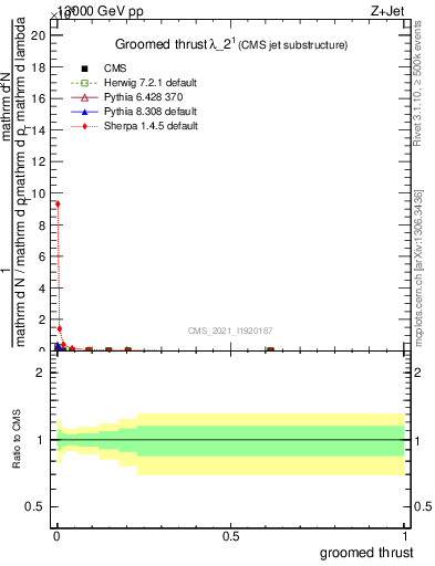 Plot of j.thrust.g in 13000 GeV pp collisions
