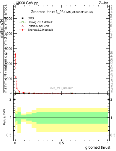 Plot of j.thrust.g in 13000 GeV pp collisions