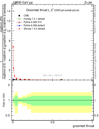 Plot of j.thrust.g in 13000 GeV pp collisions