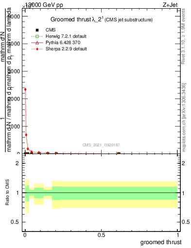 Plot of j.thrust.g in 13000 GeV pp collisions