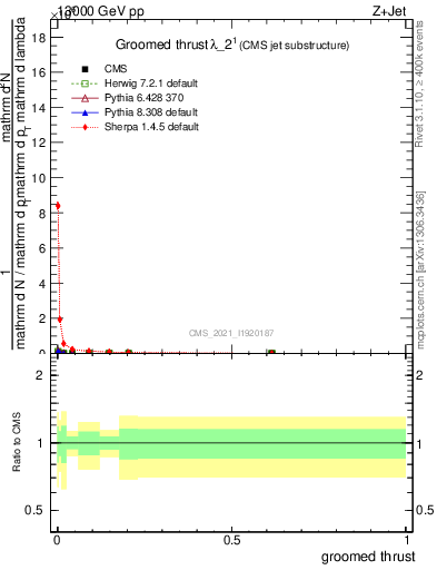 Plot of j.thrust.g in 13000 GeV pp collisions
