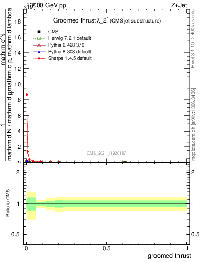 Plot of j.thrust.g in 13000 GeV pp collisions